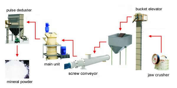 How does Micro Powder Mill Work
