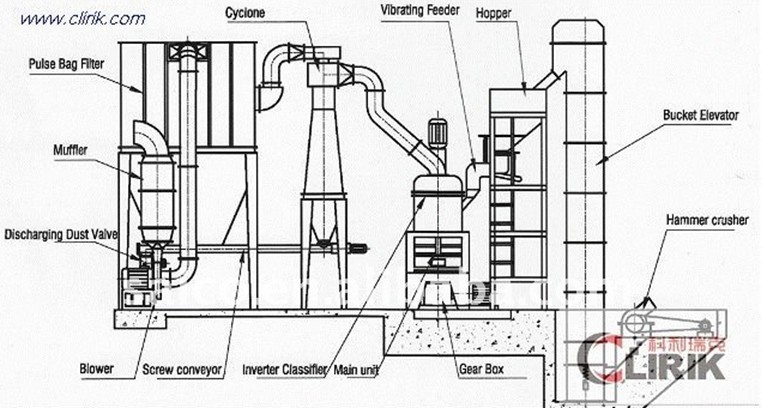 powder mill equipment;micro pwder mill