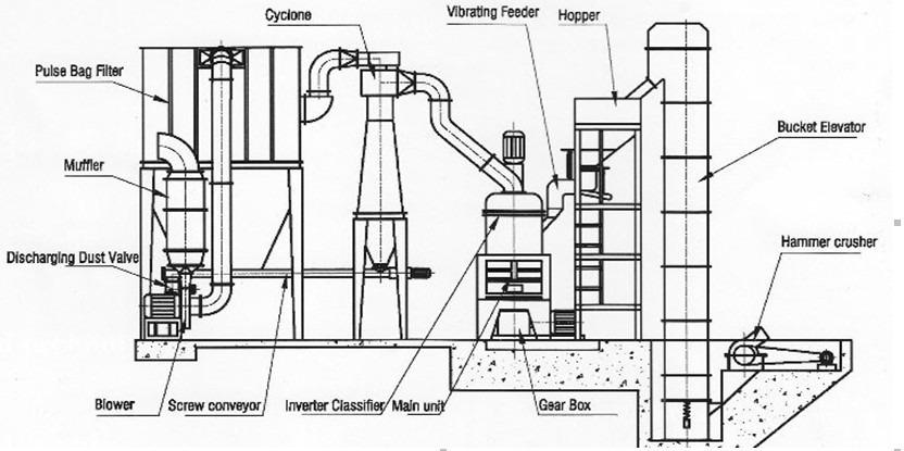 micro powder mill;powder mill equipment