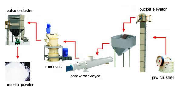 Powder Processing