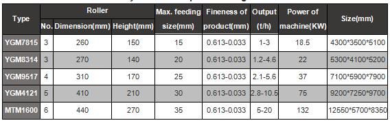 200 mesh stone powder Raymond mill parameter 200 mesh stone powder Raymond mill parameter