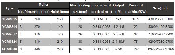 200 mesh stone powder Raymond mill parameter